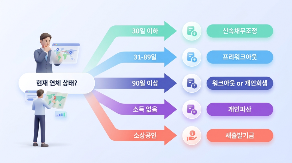 현재 연체 상태별 최적 제도 찾기