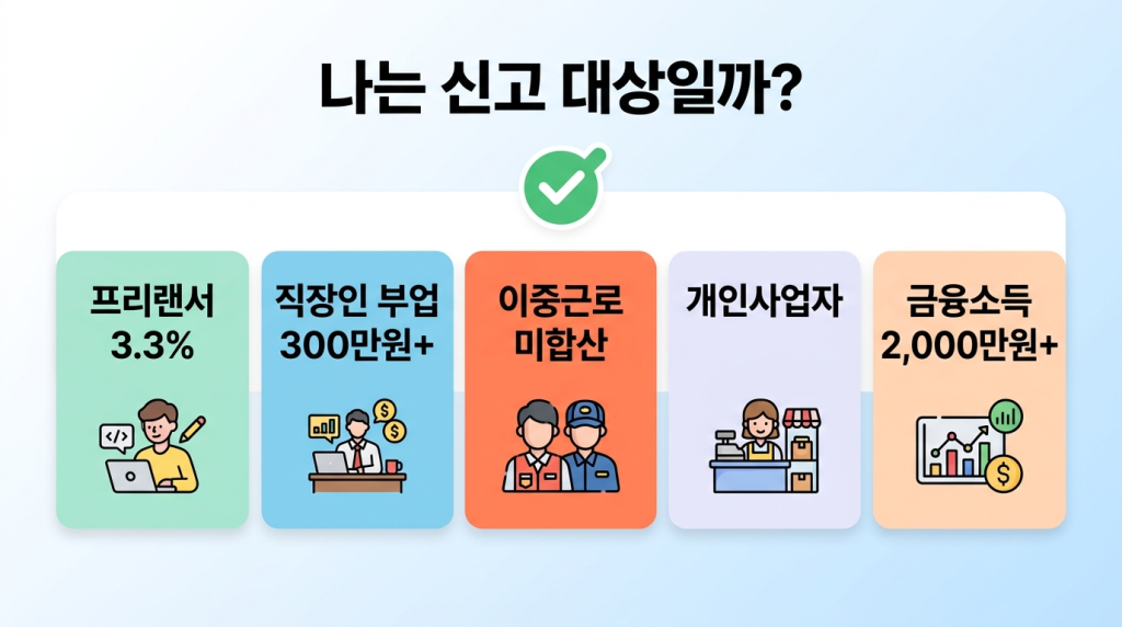 신고 대상 체크리스트