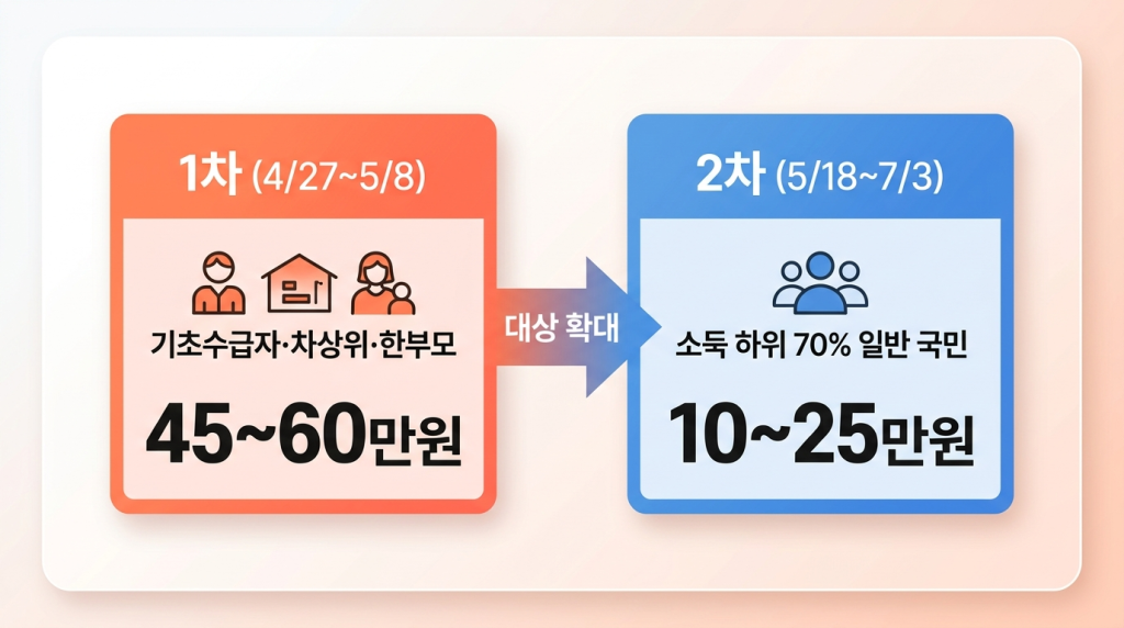 1차 취약계층 → 2차 일반 국민 대상 확대