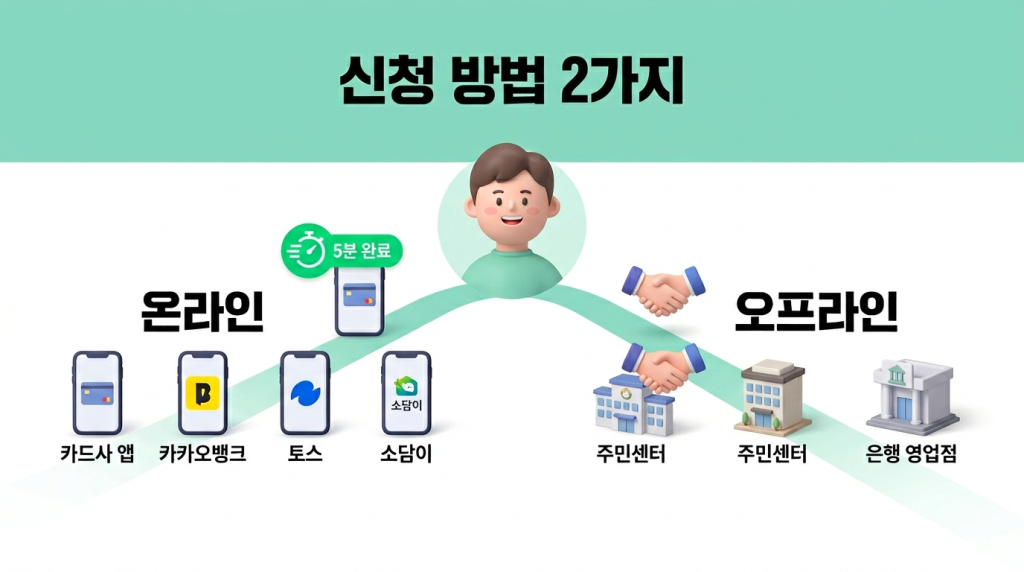 신청 방법 온라인·오프라인