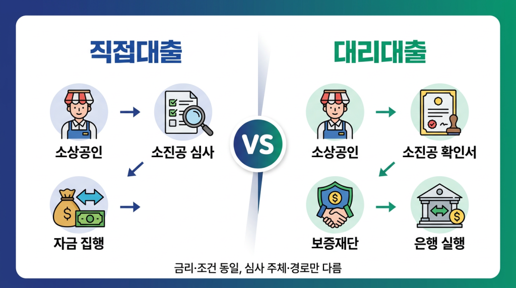 직접대출 vs 대리대출 비교 다이어그램
