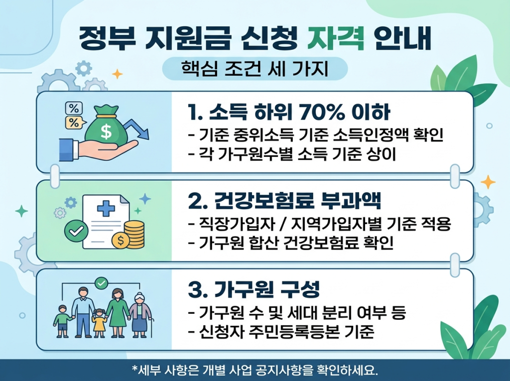 정부 지원금 신청자격 안내