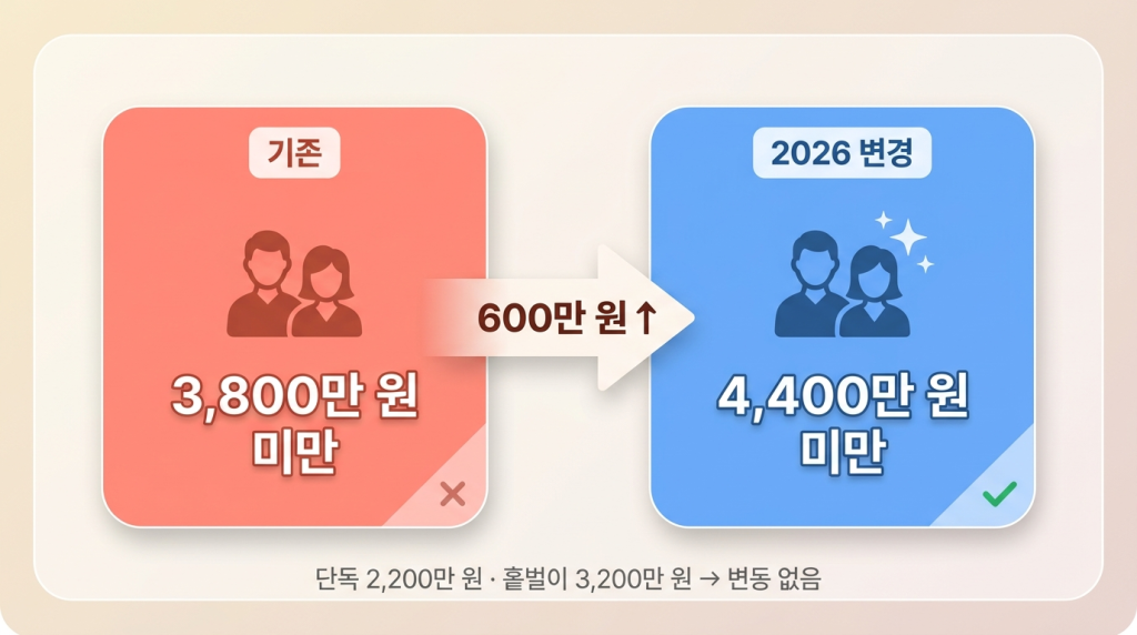  맞벌이 소득 기준 변화