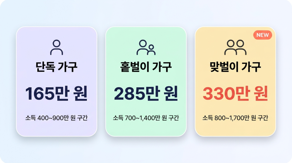 가구 유형별 최대 수령액