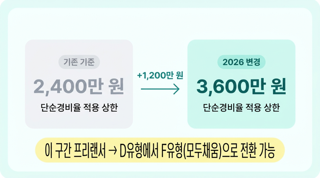 2026 단순경비율 기준 변화