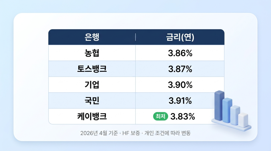 은행별 금리 비교표