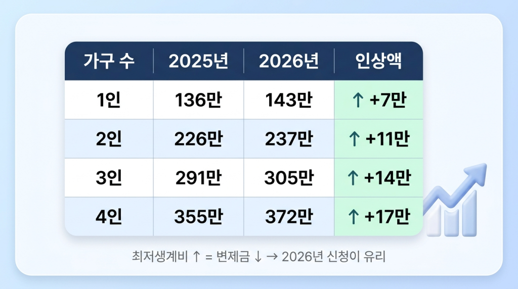2026 최저생계비 인상 비교표