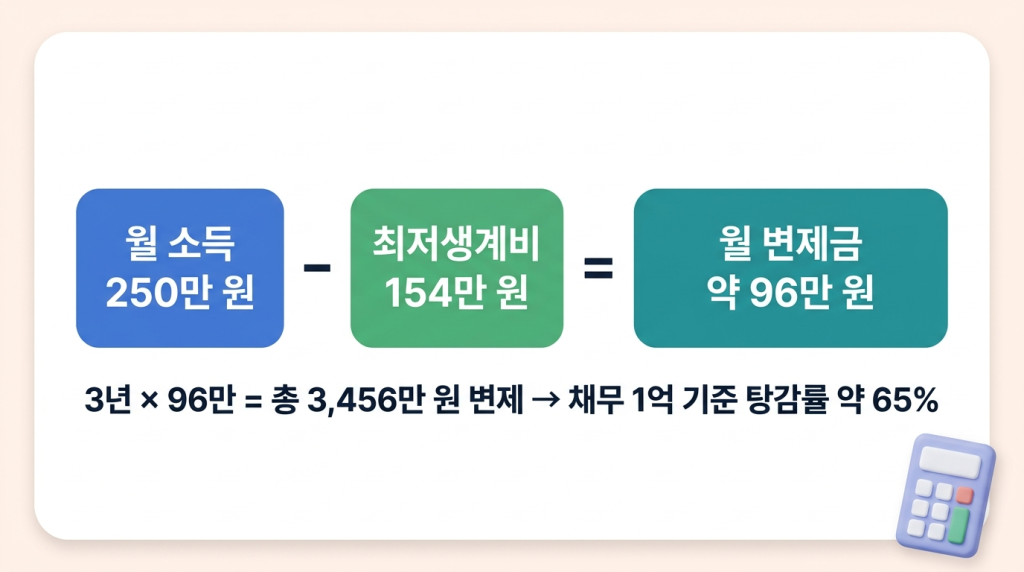 변제금 간이 계산 예시