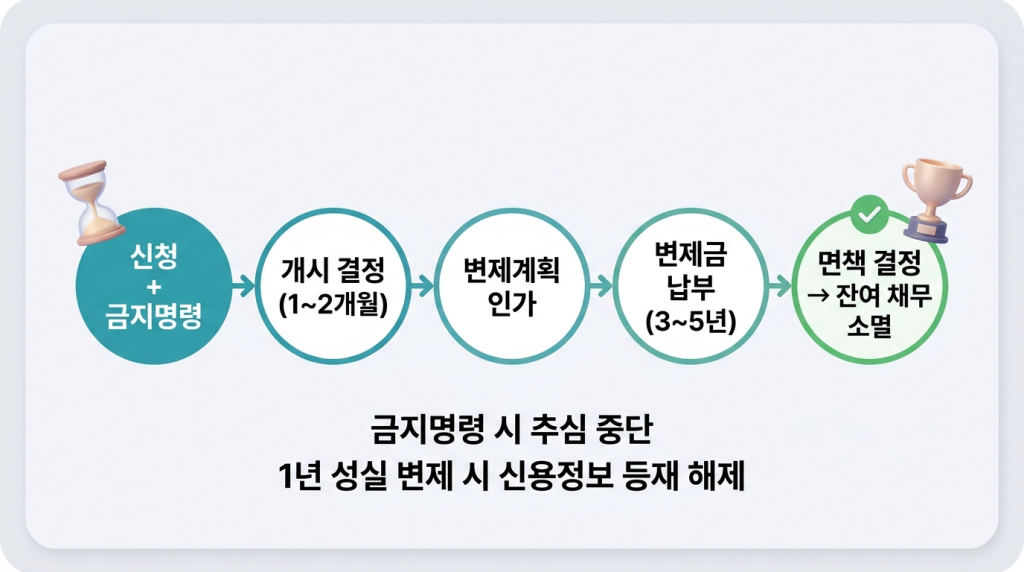 개인회생 신청 후 타임라인