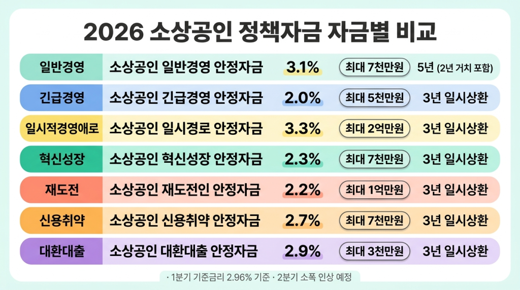 자금별 금리·한도 비교표 