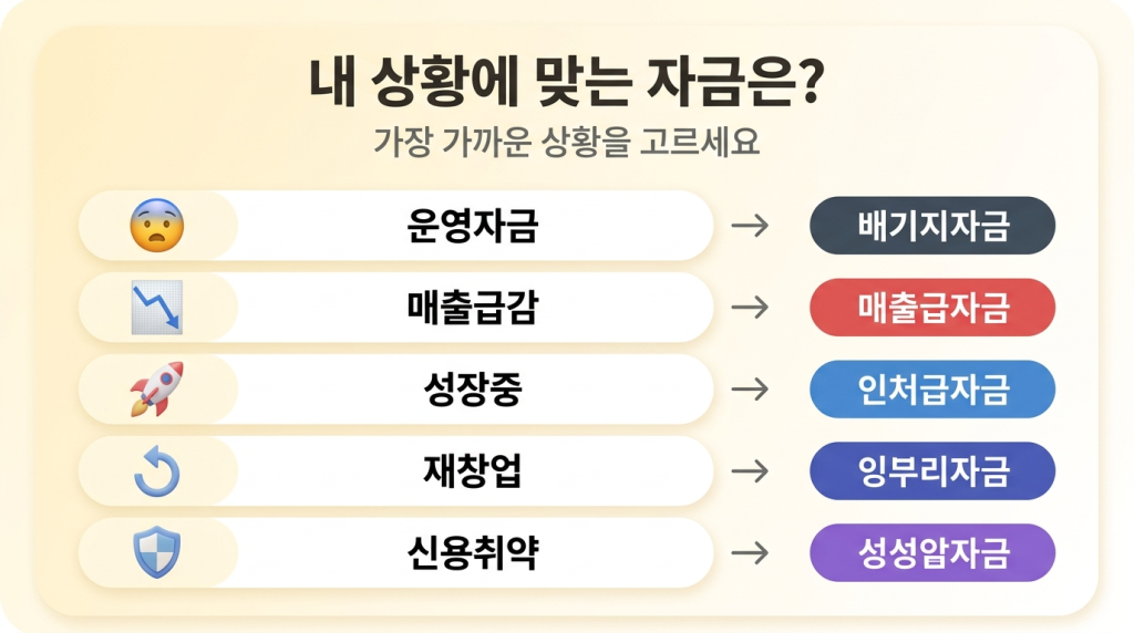 상황별 자금 매칭 체크리스트