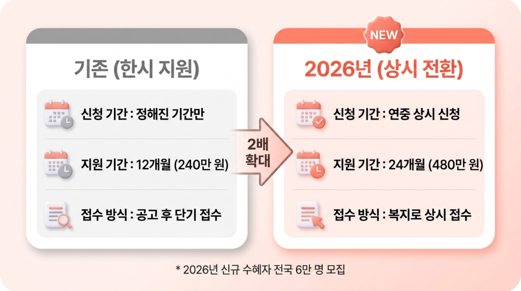 2026 핵심 변경사항 Before/Afte