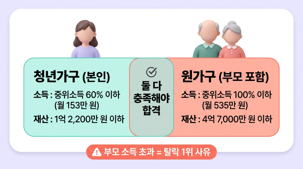  이중 소득·재산 심사 구조도