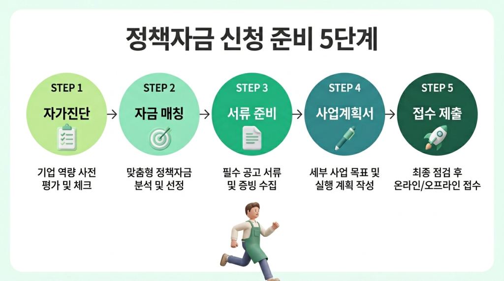 신청 준비 5단계 흐름도