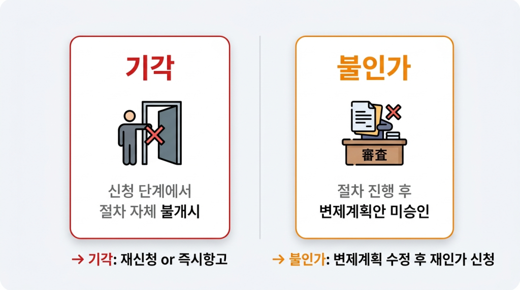 기각 vs 불인가 비교