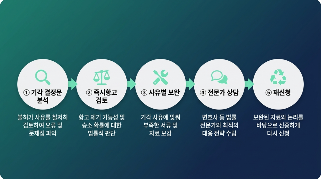 기각 대응 5단계 전략 