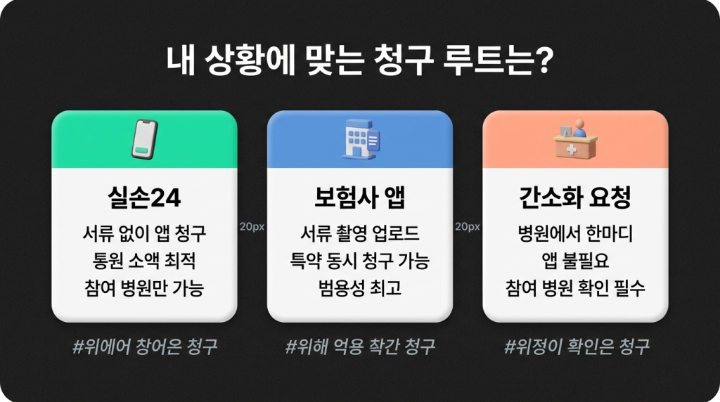 내 상황에 맞는 청구 루트는?