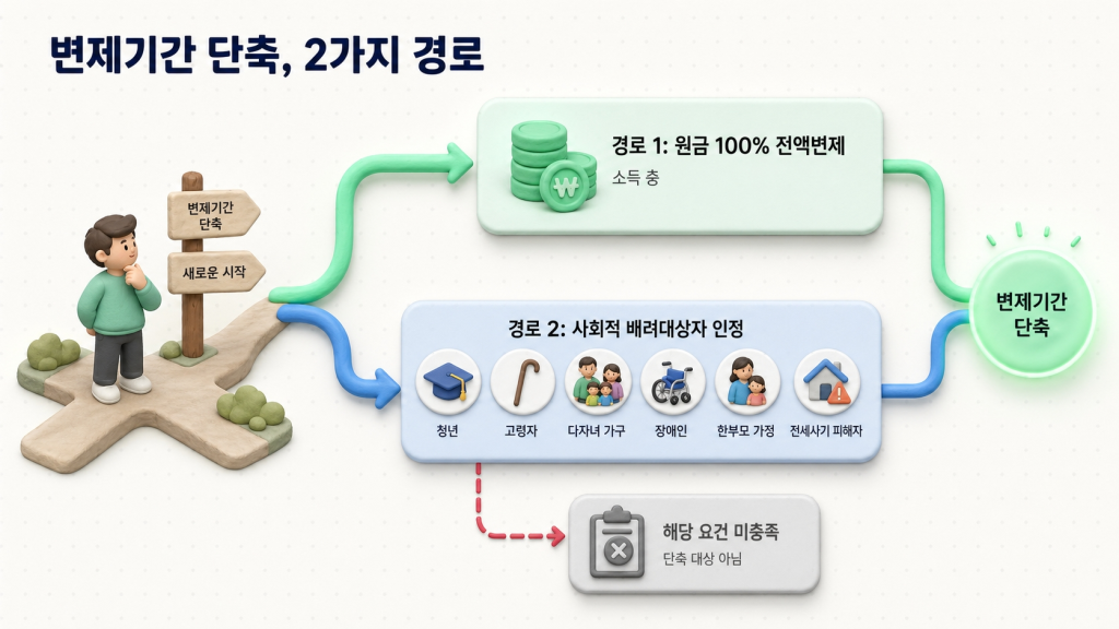 법률 절차를 갈림길 구조로 시각화. 두 가지 경로(전액변제 vs 특정 대상자)와 예외 케이스까지 한눈에 파악 가능합니다.