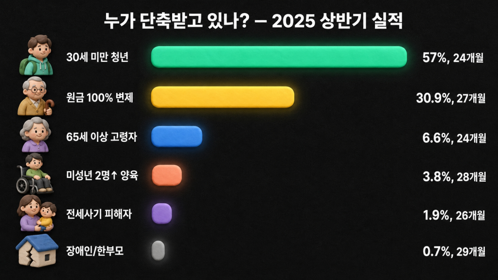 2025 상반기 실제 데이터 기반. 청년층이 57%로 압도적이라는 인사이트가 바로 보이네요.