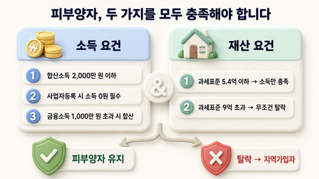 소득·재산 요건 다이어그램