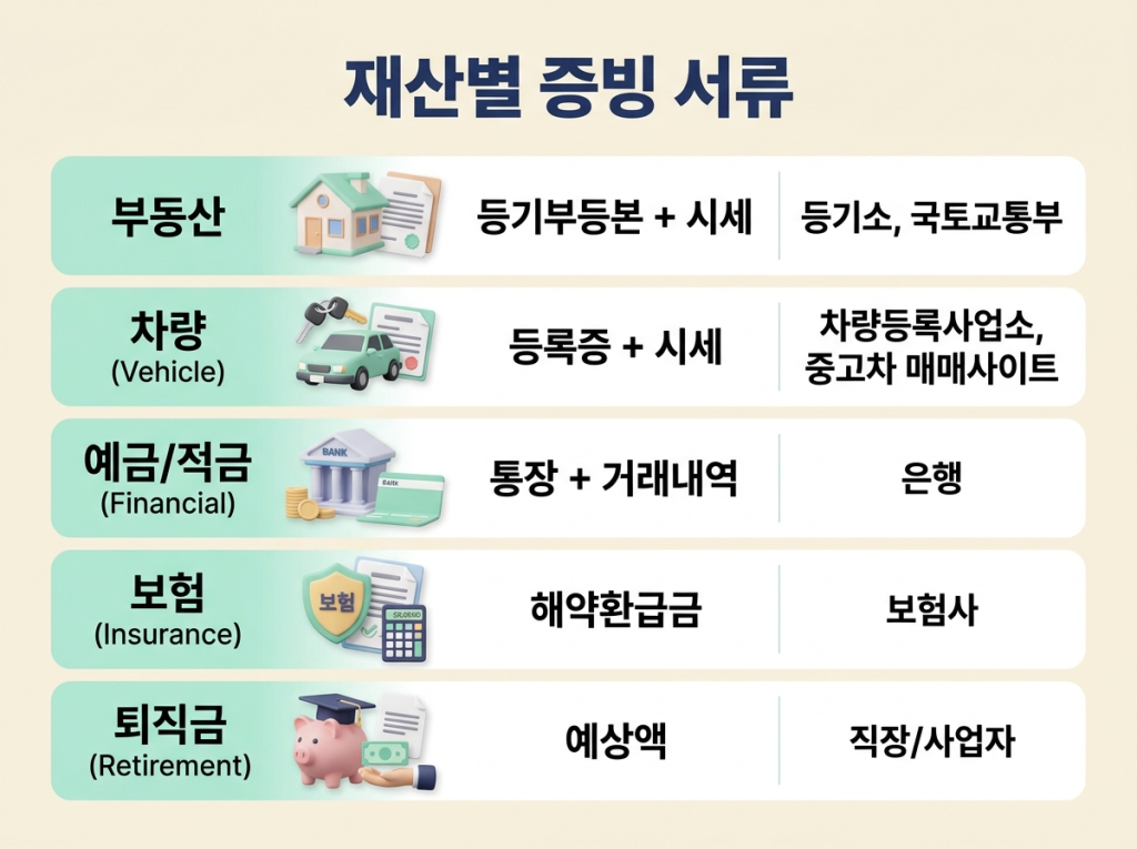 재산별 증빙 서류 - 부동산·차량·금융·보험·퇴직금 5가지 항목