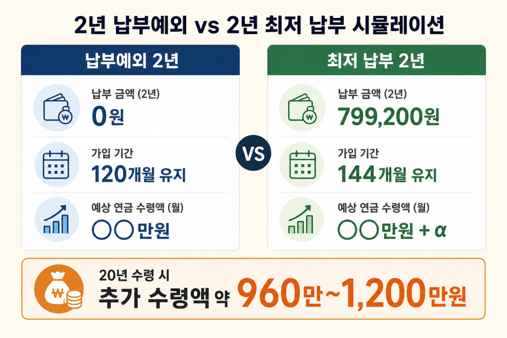 2년 시뮬레이션 비교 - 납부예외 vs 최저 납부 시 20년 수령액 차이 약 960만~1,200만원 강조