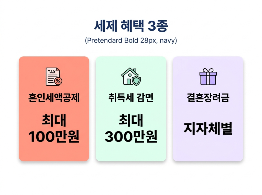 혼인세액공제(100만원)/취득세감면(300만원)/결혼장려금 3개