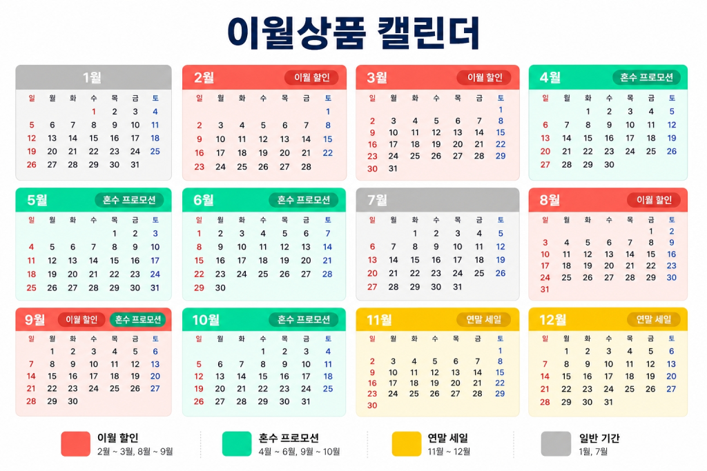 12개월 캘린더에 이월 할인(2-3월, 8-9월), 혼수 프로모션(4-6월, 9-11월), 연말 세일(11-12월) 하이라이트