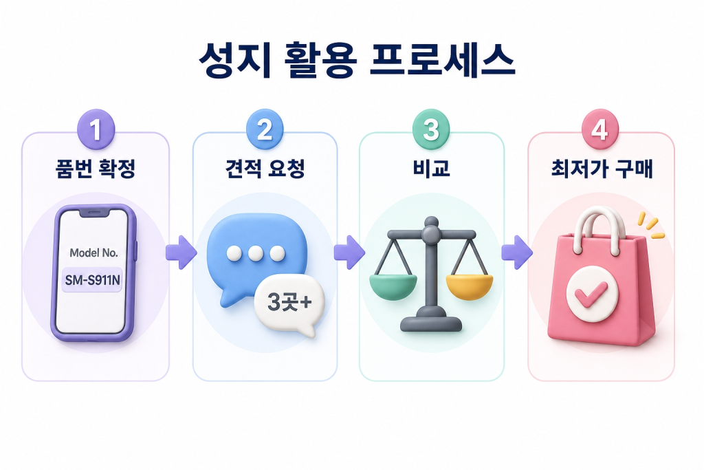 품번 확정→견적 요청(3곳+)→비교→최저가 구매 4단계