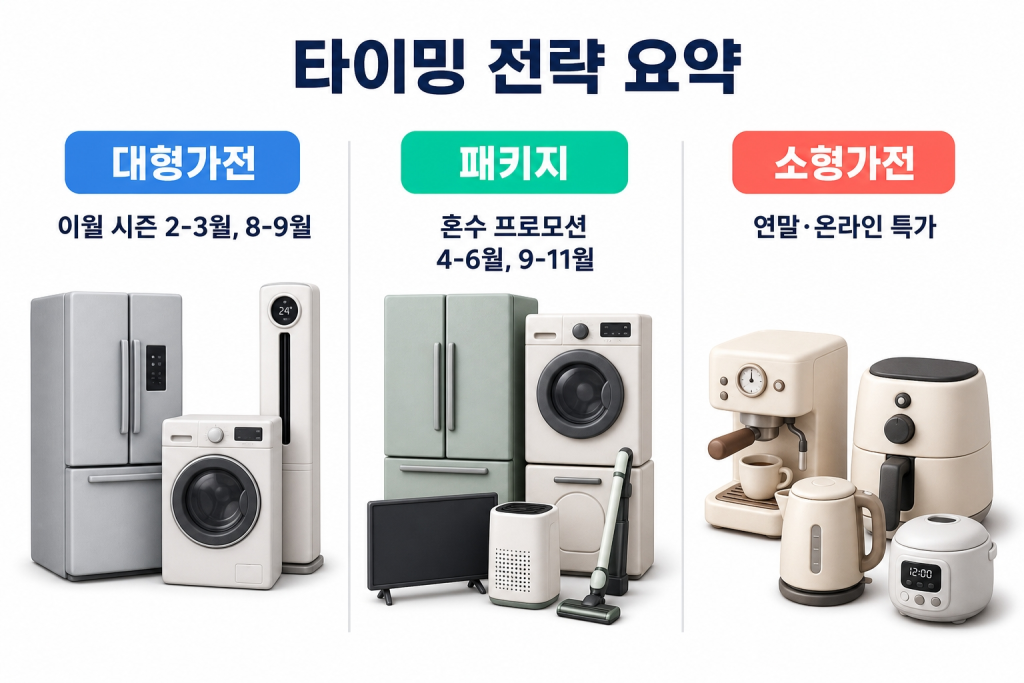 대형가전(이월 2-3월, 8-9월), 패키지(혼수 4-6월, 9-11월), 소형가전(연말·온라인) 