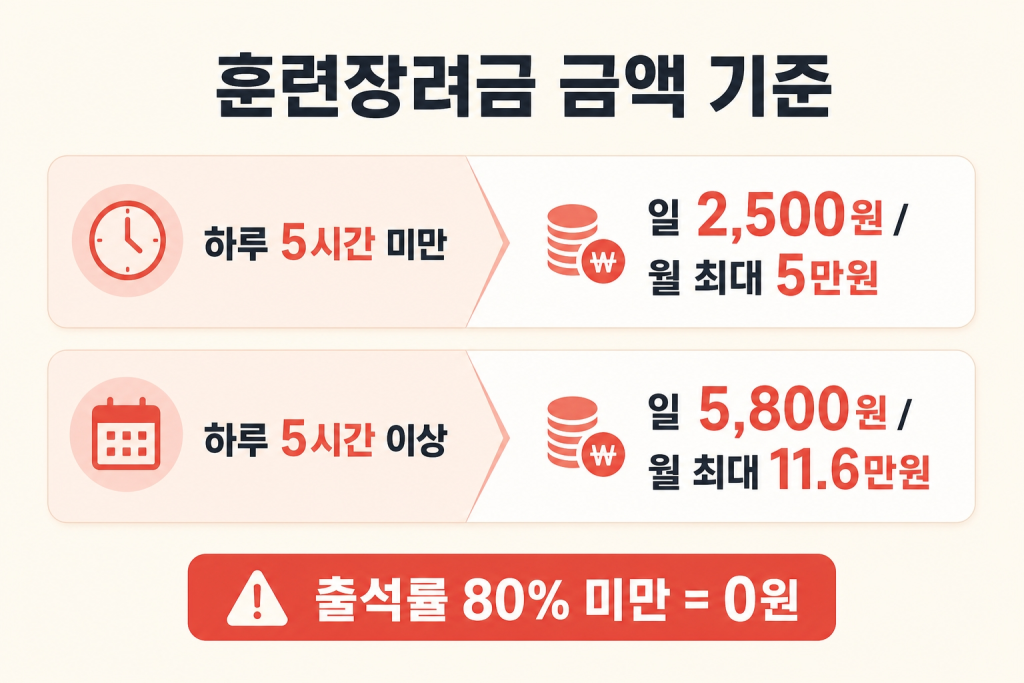 훈련장려금