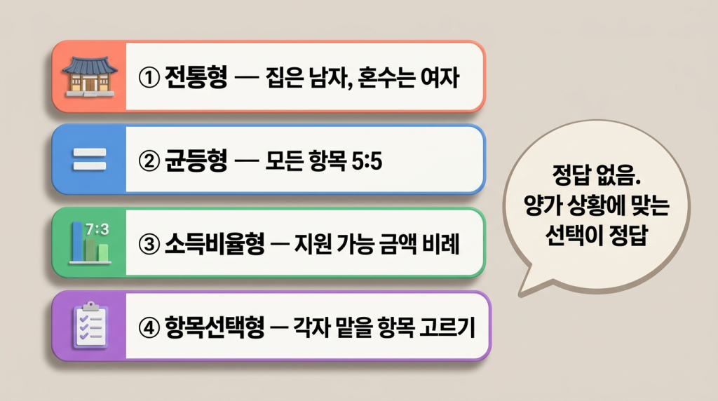 분담 모델 4가지