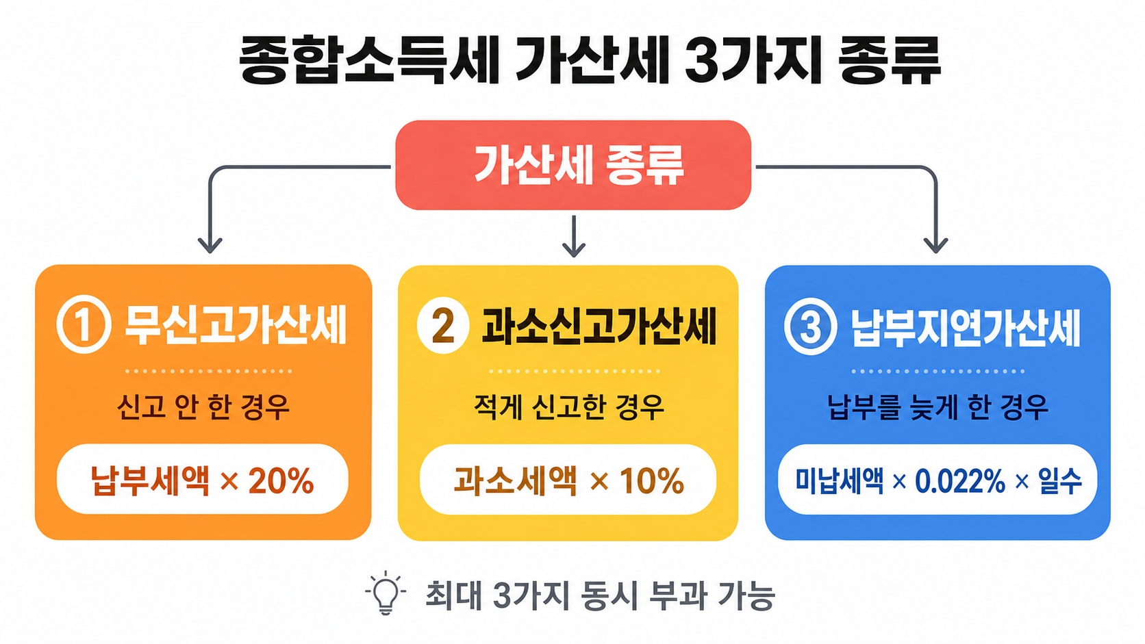 2026년 6월 종합소득세 납부 늦으면 생기는 가산세 총정리 — 하루만 늦어도 돈이 나간다 핵심 정보 1
