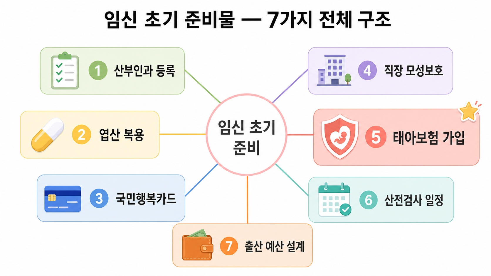 임신 초기 준비물 체크리스트 7가지 — 태아보험, 언제까지 들어야 놓치지 않나요? 핵심 정보 1