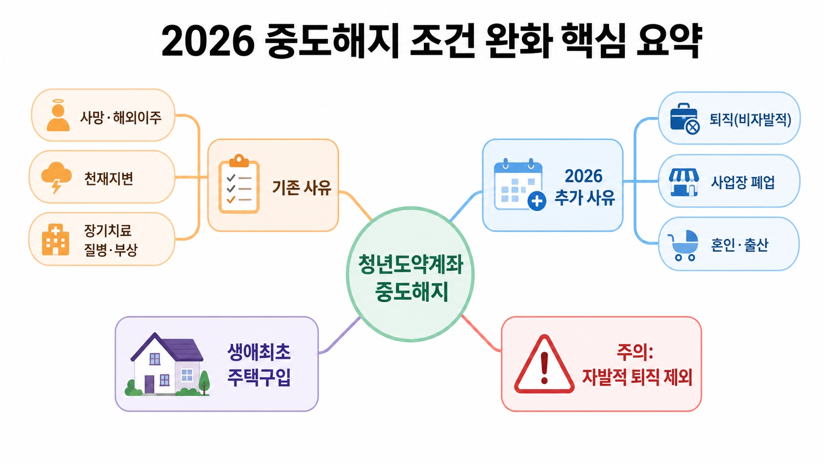 청년도약계좌 중도해지 조건 완화됐다고 해지해도 될까? 2026 실무 체크리스트 핵심 정보 1