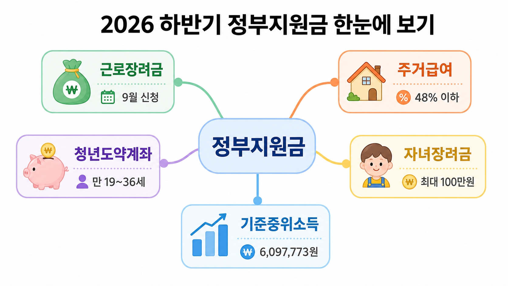 2026년 하반기 달라지는 정부지원금 총정리 – 7월부터 실제로 신청 가능한 것만 골랐어요 핵심 정보 1