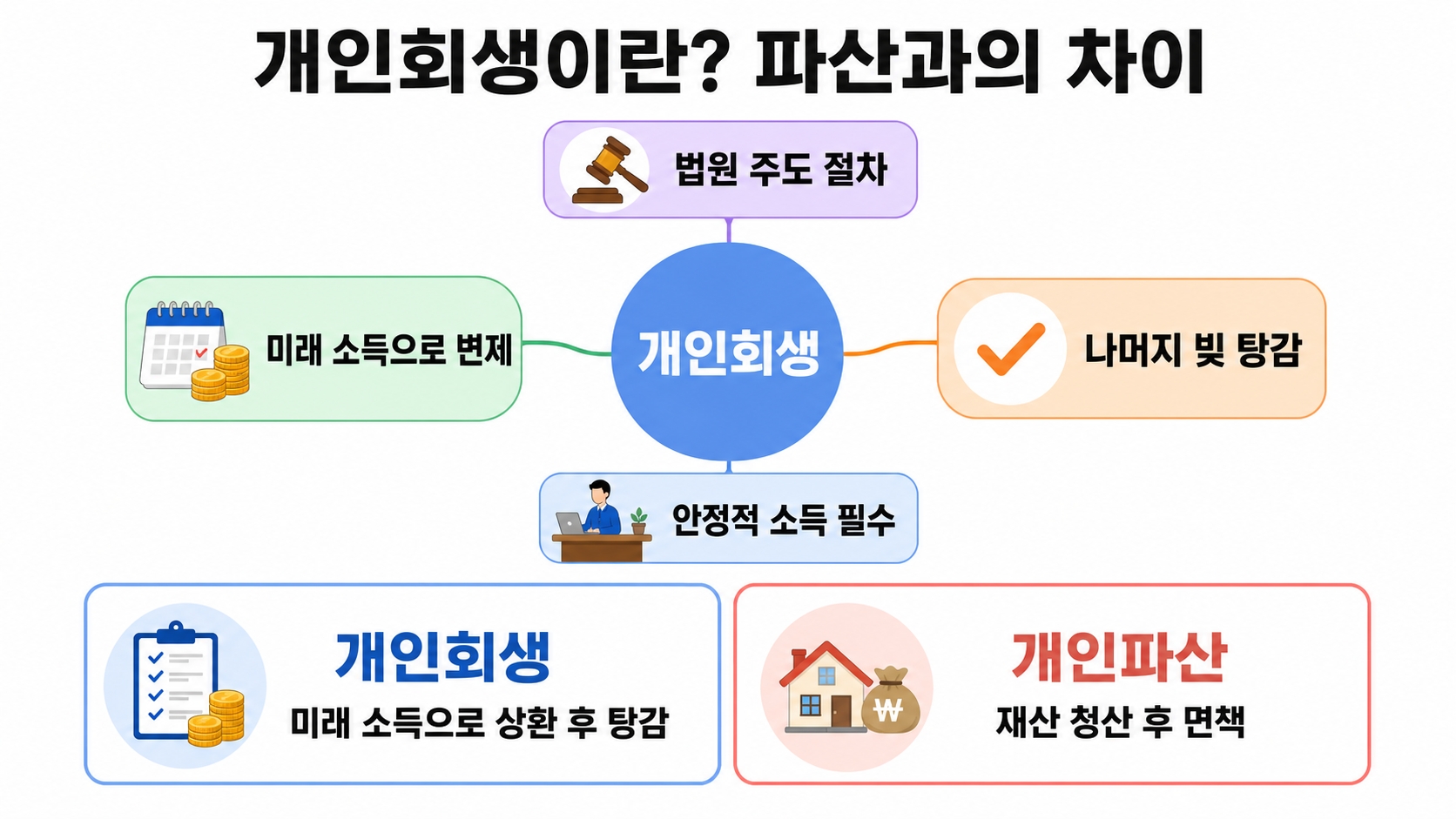 개인회생 신청자격, 이것 하나 틀리면 바로 기각됩니다 — 2024 조건 총정리 핵심 정보 1