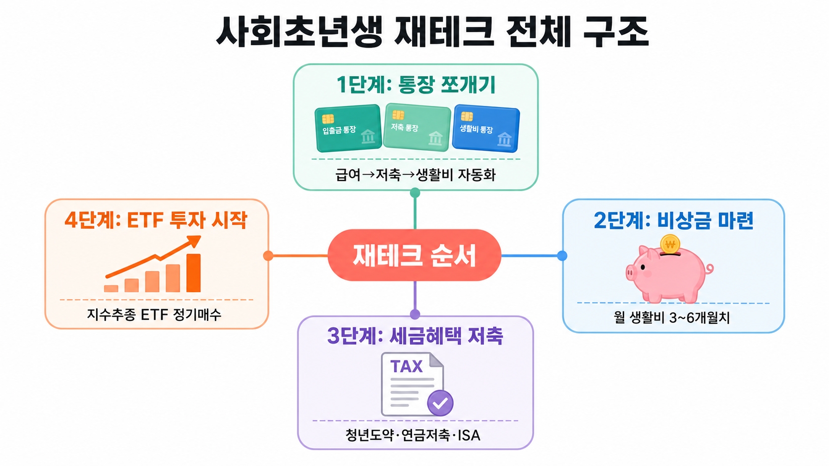 사회초년생 재테크, 월급 받고 뭐부터 해야 할까? 순서대로 따라가면 됩니다 핵심 정보 1