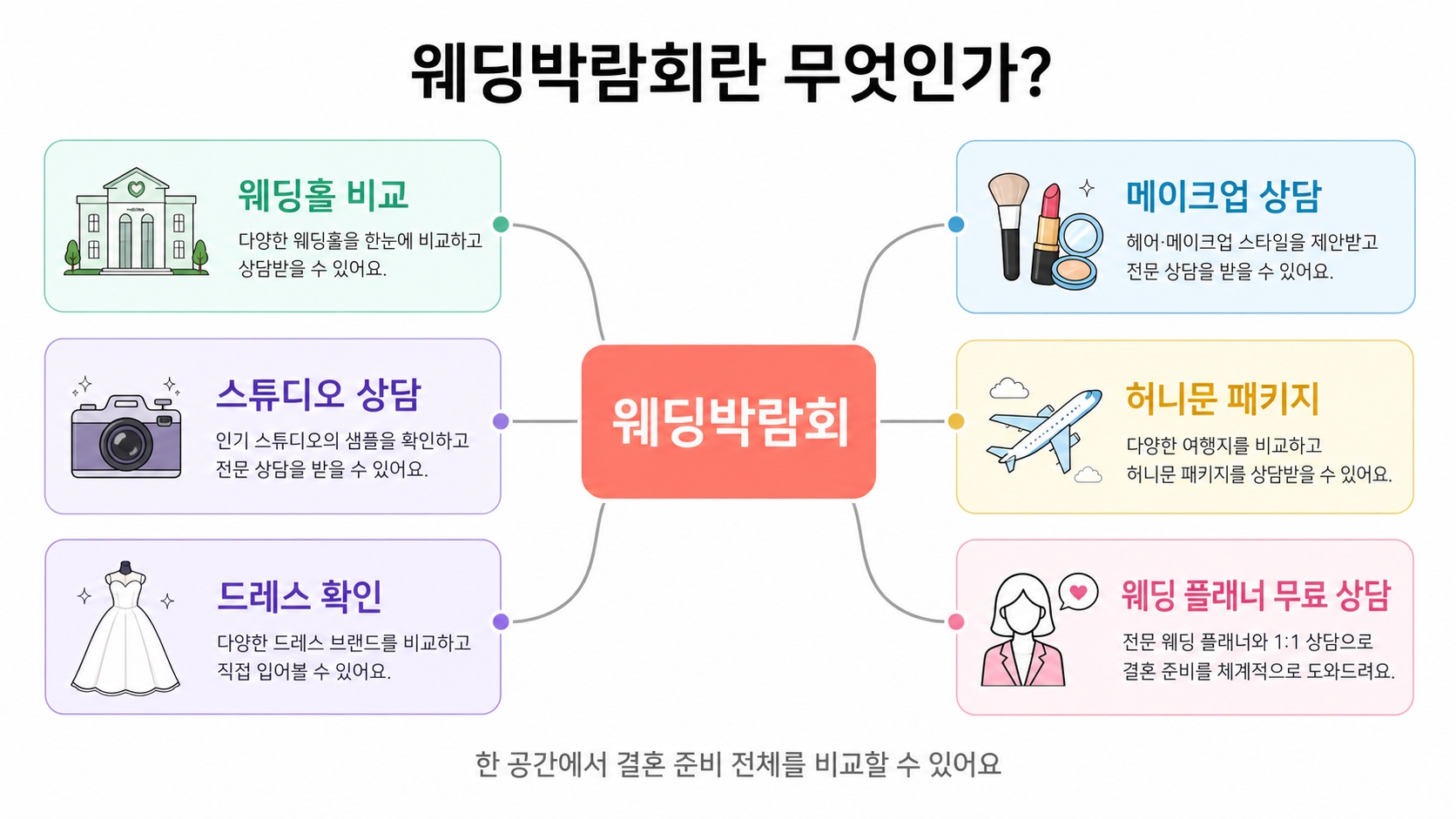 웨딩박람회 가면 뭐가 좋을까? 참가 전 꼭 확인해야 할 체크리스트 7가지 핵심 정보 1