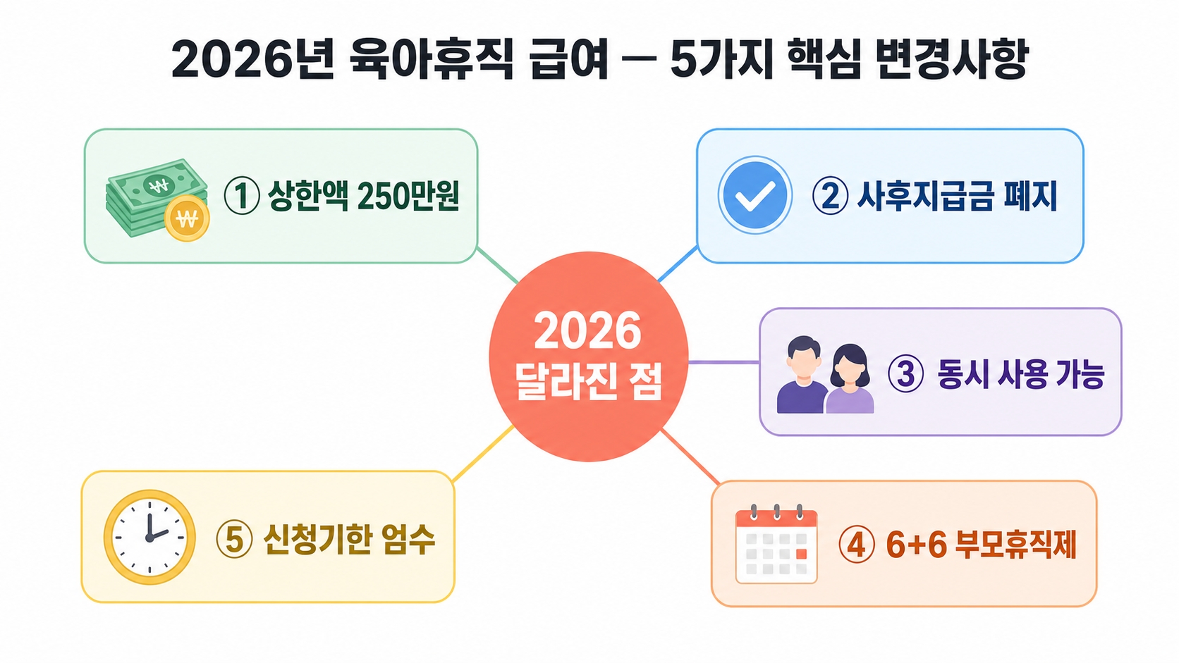육아휴직 급여 신청, 이 서류 빠지면 반려됩니다 — 2026년 달라진 점 5가지 체크리스트 핵심 정보 1