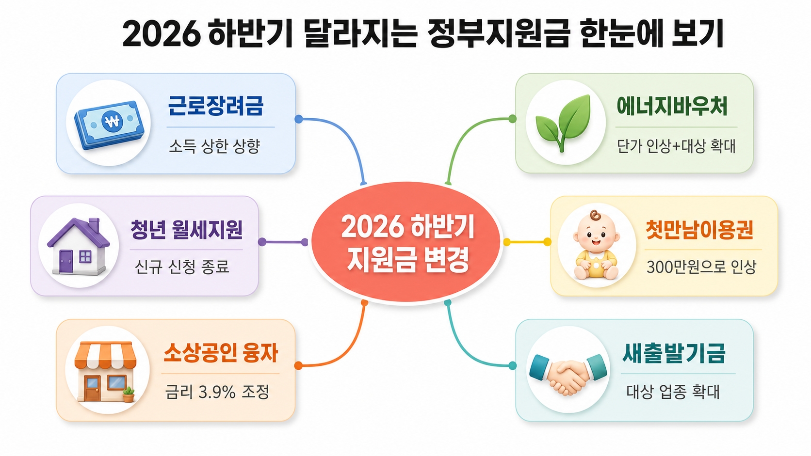 2026년 하반기 달라지는 정부지원금 총정리 – 7월부터 꼭 확인하세요 핵심 정보 1