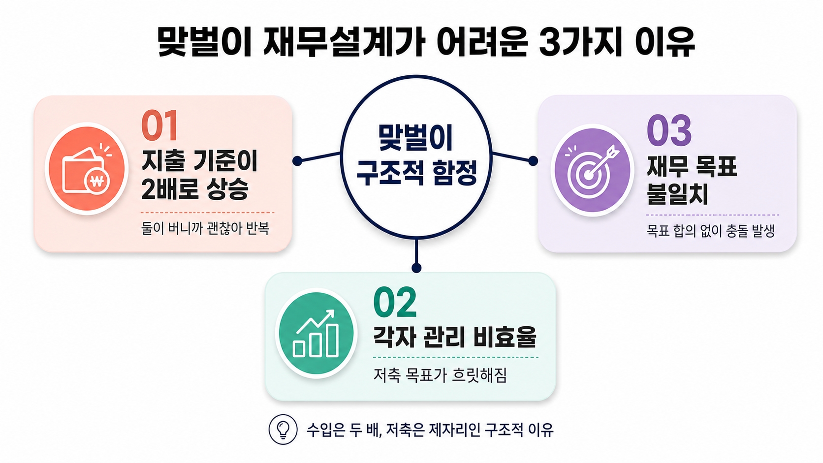 맞벌이 부부, 둘이 벌어도 왜 돈이 안 모일까? 재무설계 현실 전략 7가지 핵심 정보 1