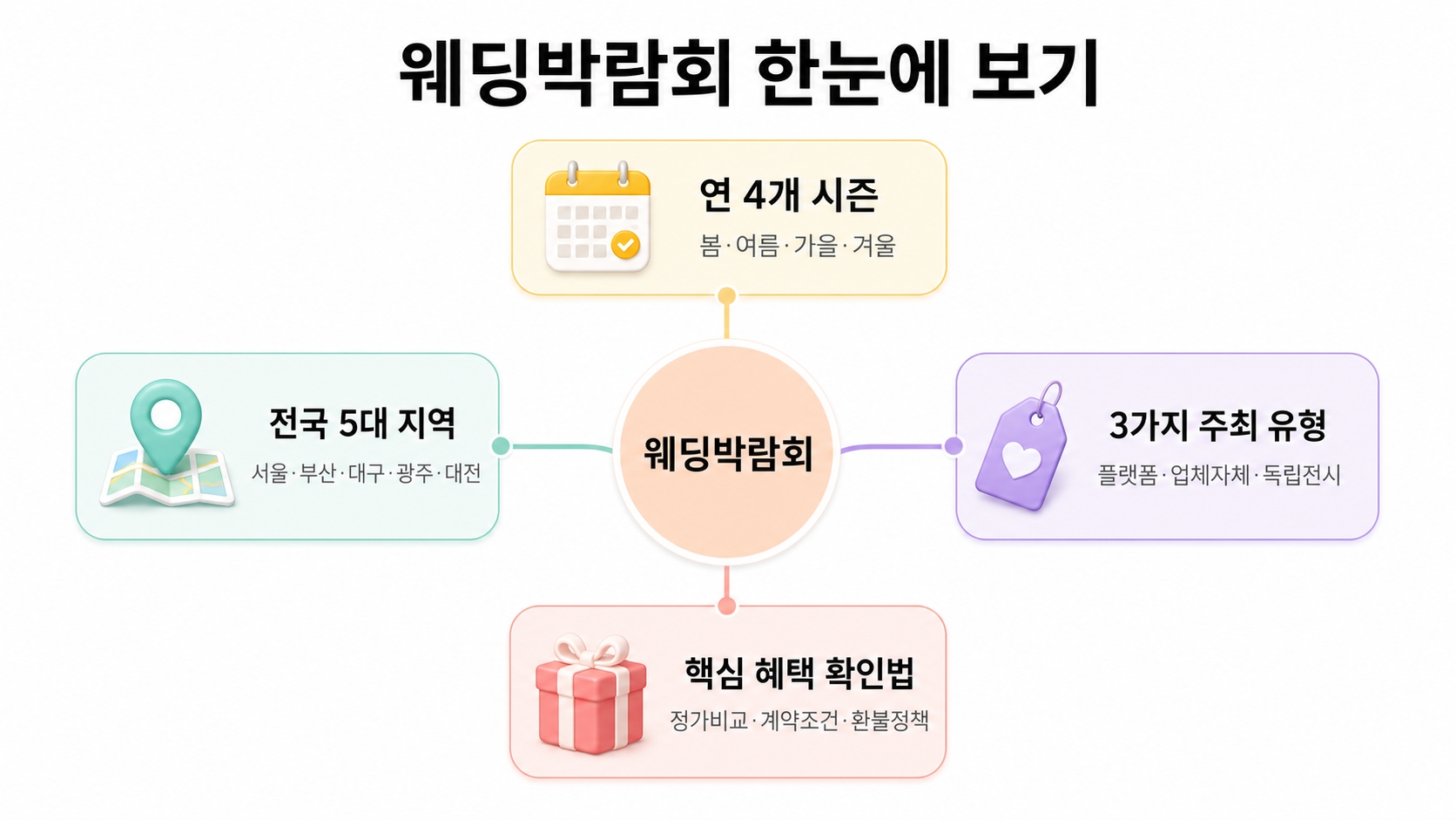 웨딩박람회 일정 2026 전국 총정리 — 언제·어디서 가야 진짜 혜택 받을 수 있을까? 핵심 정보 1