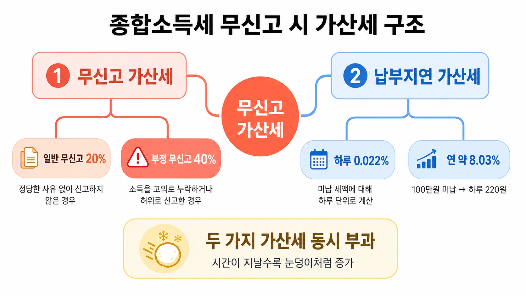 프리랜서 종합소득세 신고 놓쳤을 때 가산세, 이렇게 줄이세요 — 실무 체크리스트 5가지 핵심 정보 1