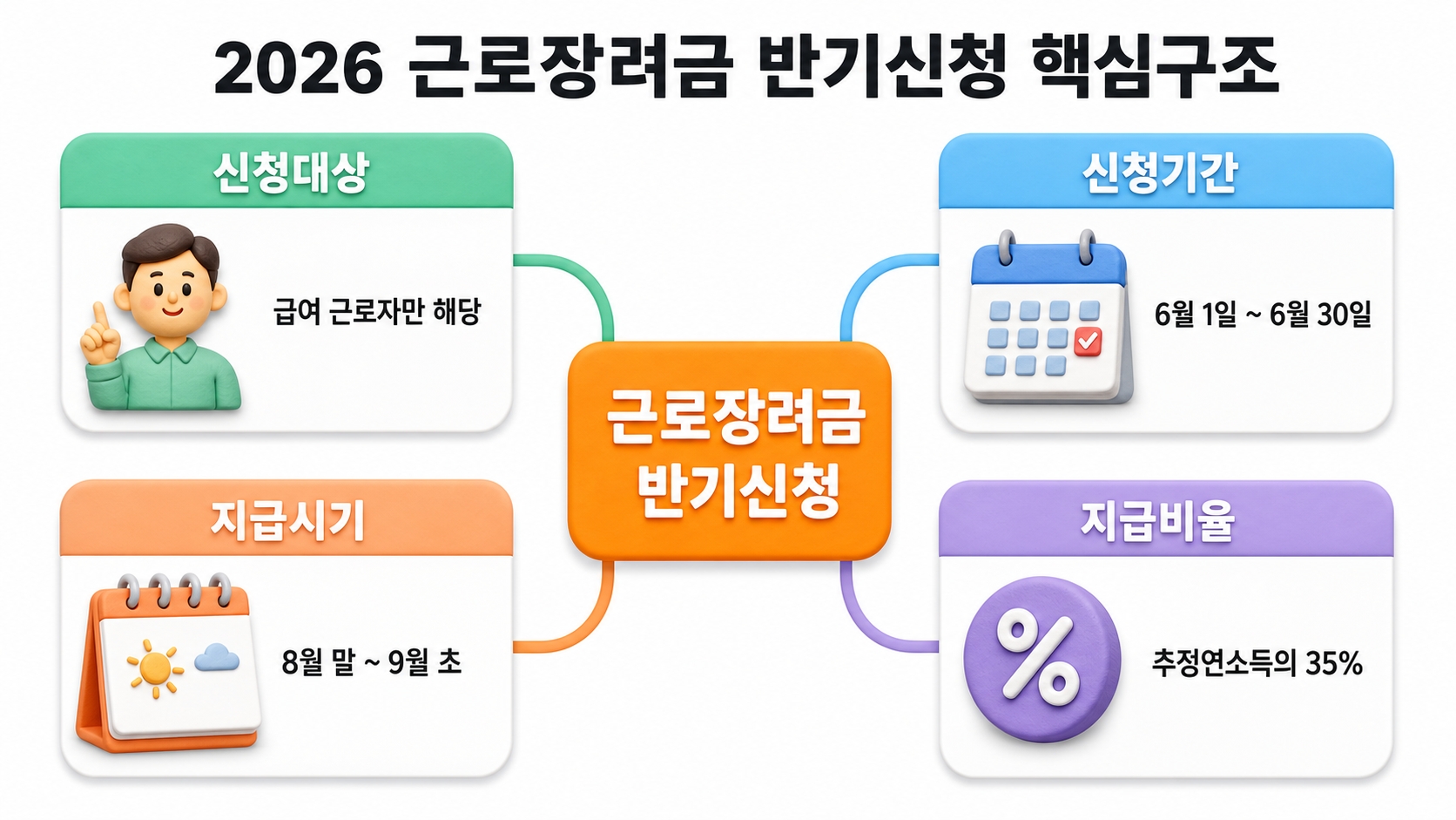2026 근로장려금 반기신청 6월 마감 — 놓치면 진짜 1년 기다려야 하는 이유 (신청 조건·금액·함정 총정리) 핵심 정보 1