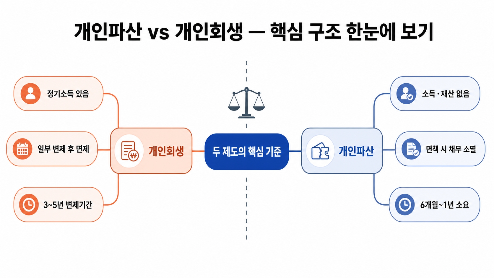 개인파산 vs 개인회생, 뭐가 다른 건가요? — 헷갈리는 두 제도 핵심 차이 5가지 핵심 정보 1