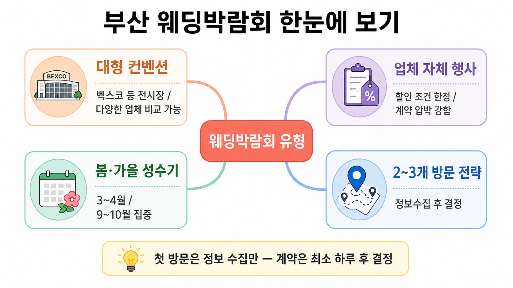 부산 웨딩박람회, 업체마다 조건이 다르다 — 놓치면 손해인 비교 포인트 5가지 핵심 정보 1