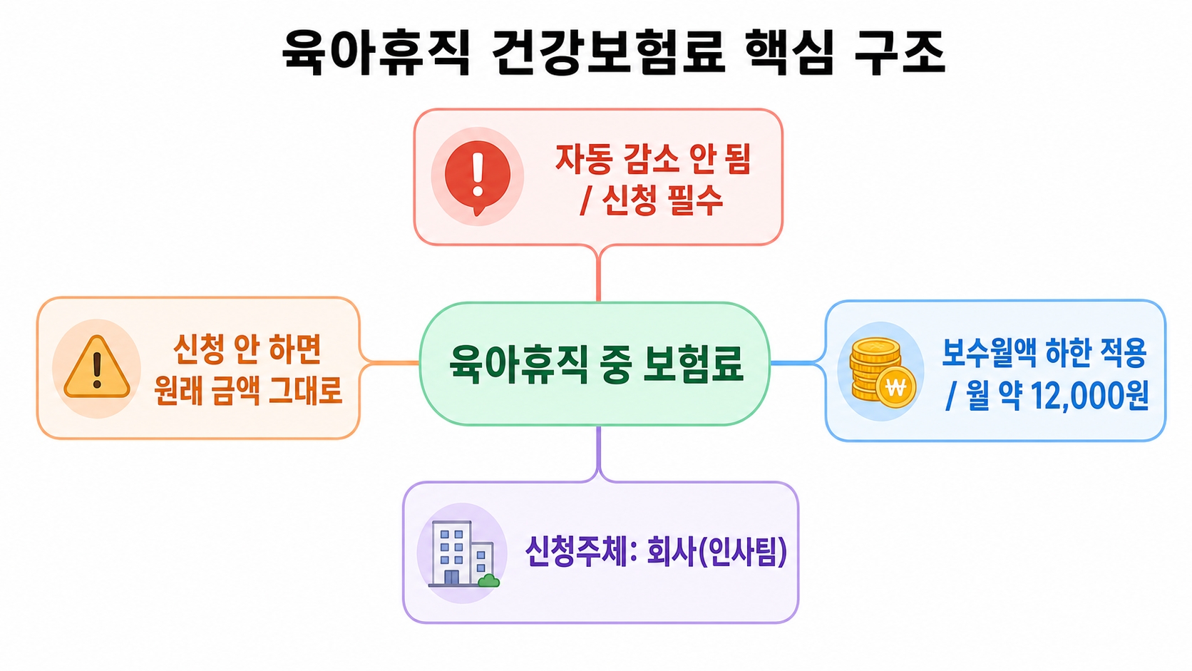 육아휴직 중 건강보험료 줄이는 방법 – 신청 안 하면 그냥 다 냅니다 핵심 정보 1