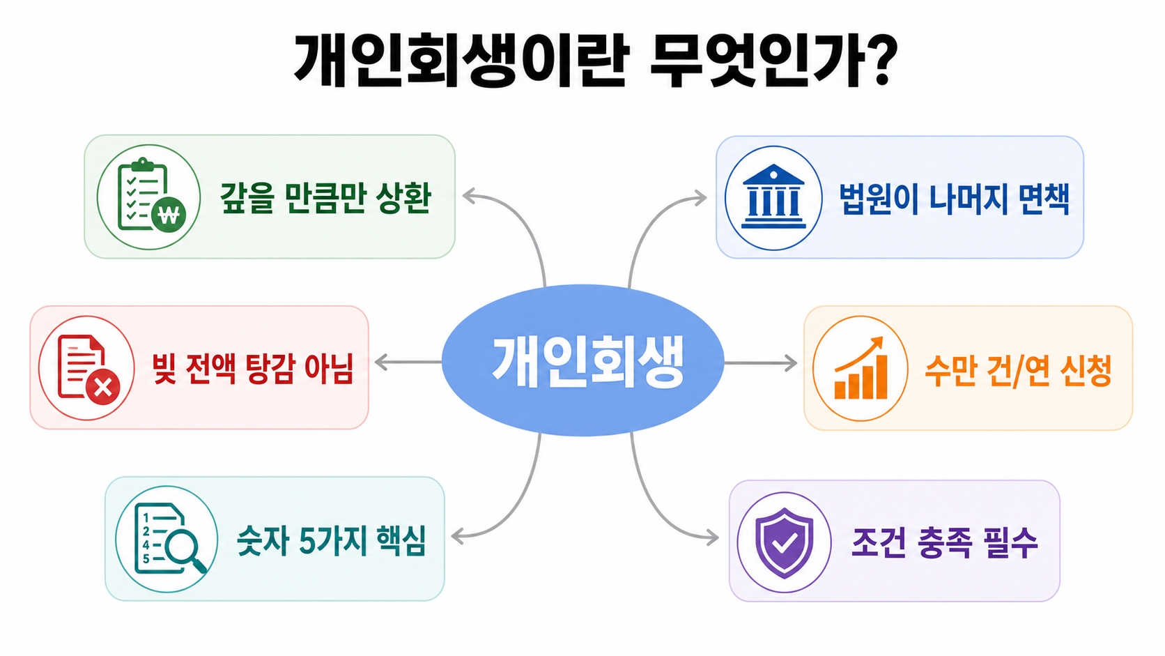 개인회생 신청 전에 반드시 확인해야 할 숫자 5가지 — 이걸 모르면 시간·돈 다 날립니다 핵심 정보 1