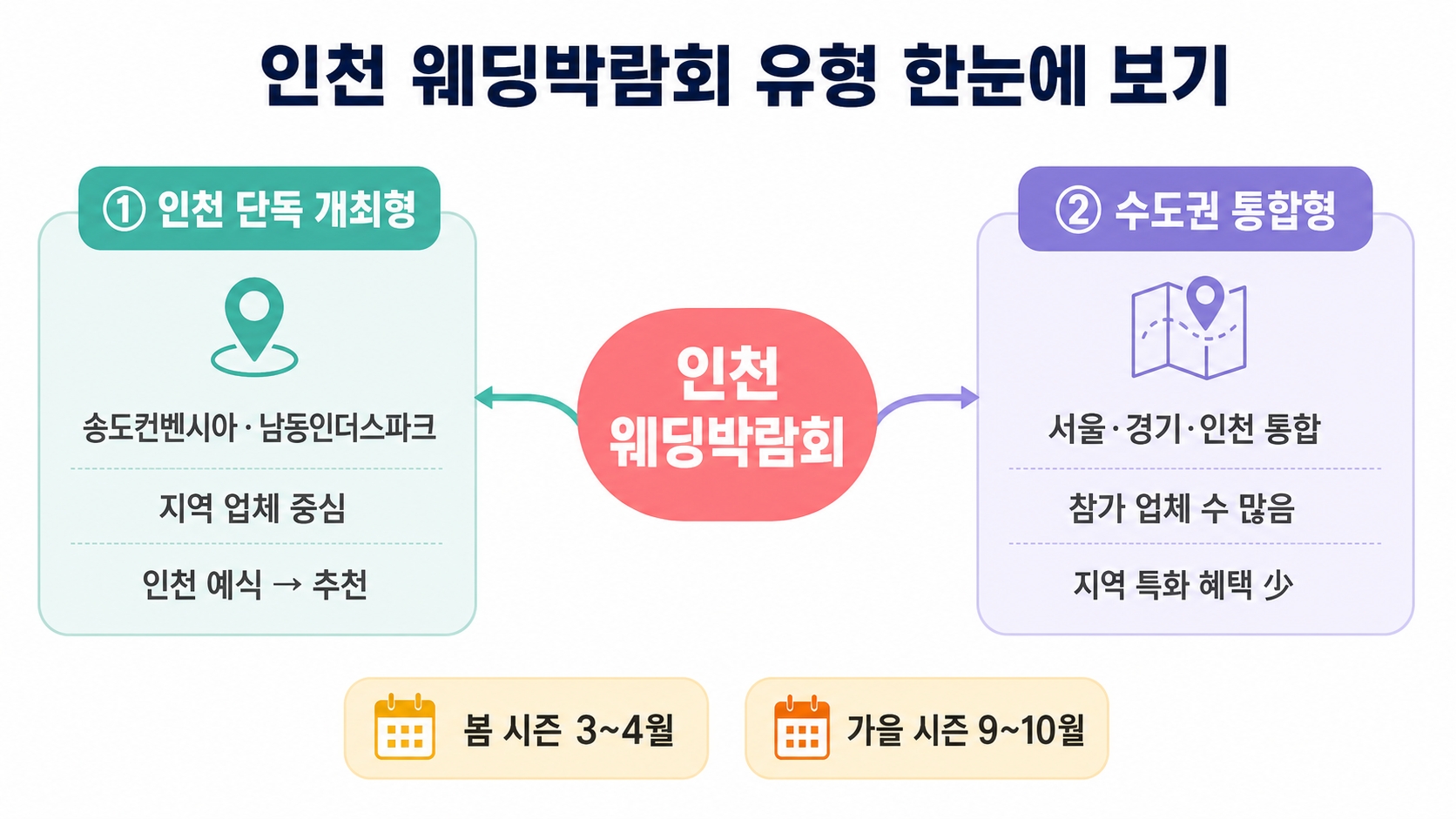 인천 웨딩박람회 언제 어디서 열리나 — 2026년 일정·장소·놓치면 후회하는 타이밍까지 핵심 정보 1